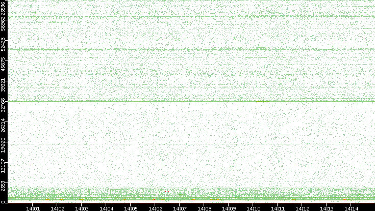 Dest. Port vs. Time