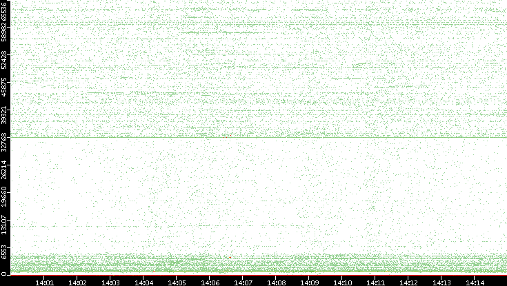 Src. Port vs. Time
