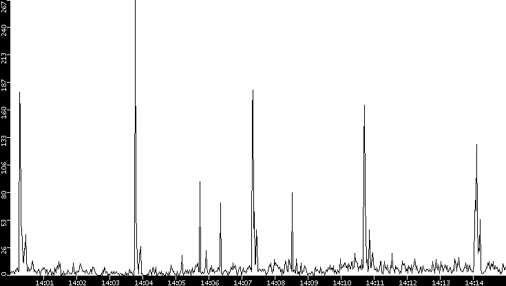 Throughput vs. Time
