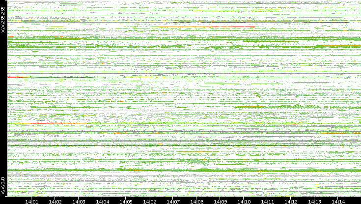 Dest. IP vs. Time