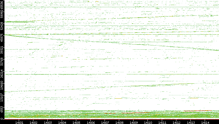 Src. Port vs. Time
