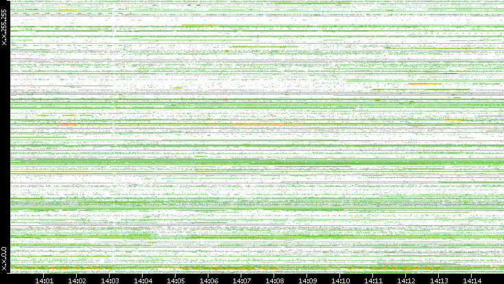 Src. IP vs. Time