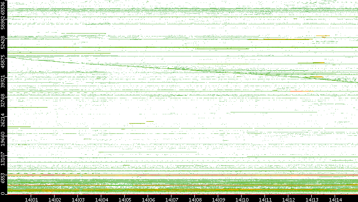 Src. Port vs. Time