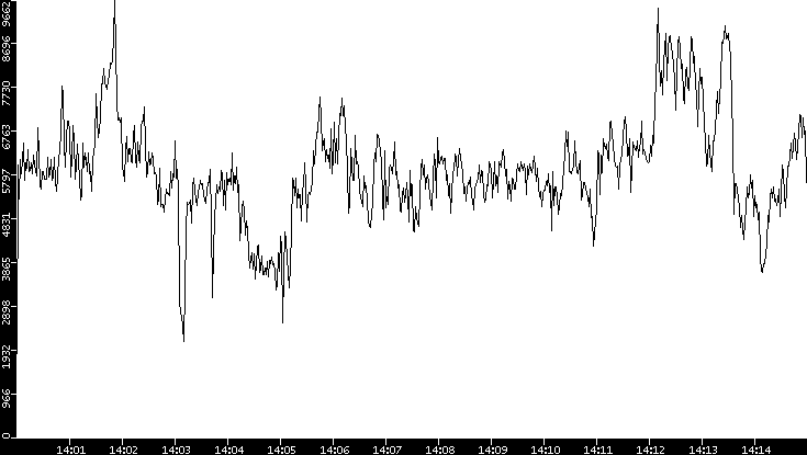 Throughput vs. Time