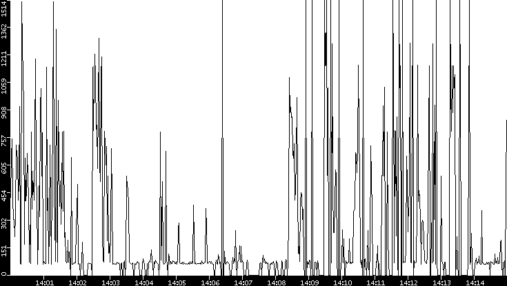 Average Packet Size vs. Time