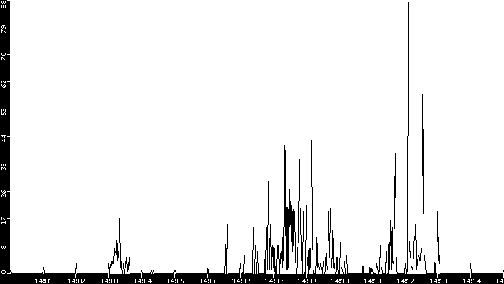 Throughput vs. Time