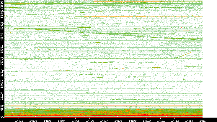 Dest. Port vs. Time