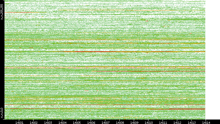 Src. IP vs. Time