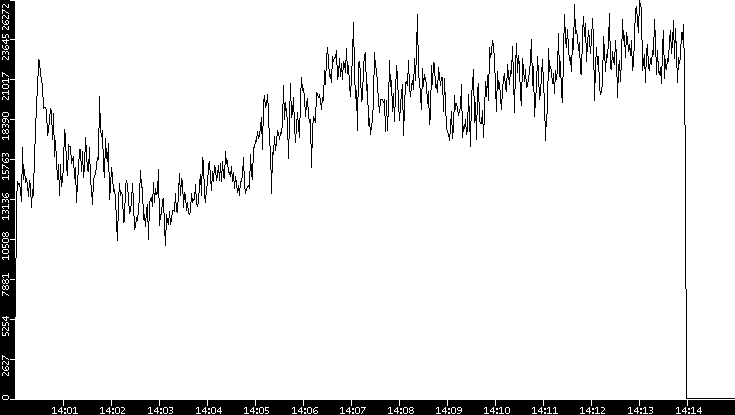 Throughput vs. Time