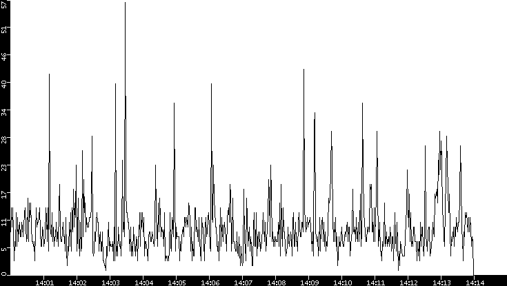 Throughput vs. Time