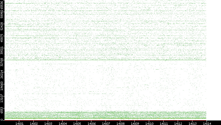 Src. Port vs. Time