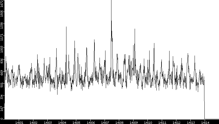 Throughput vs. Time