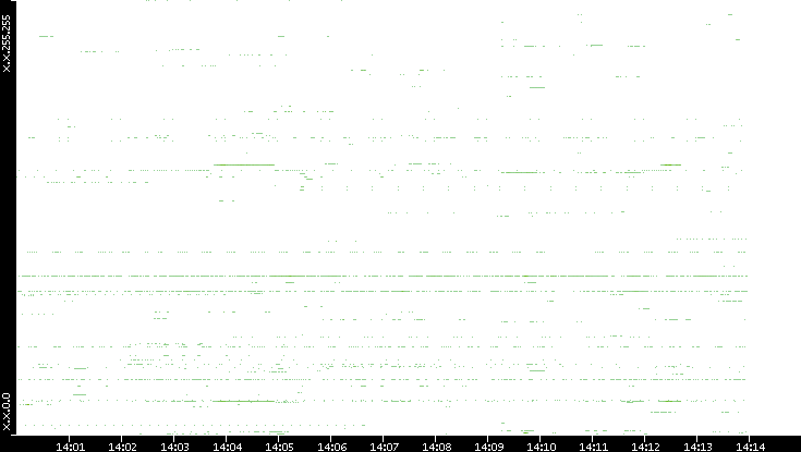 Dest. IP vs. Time