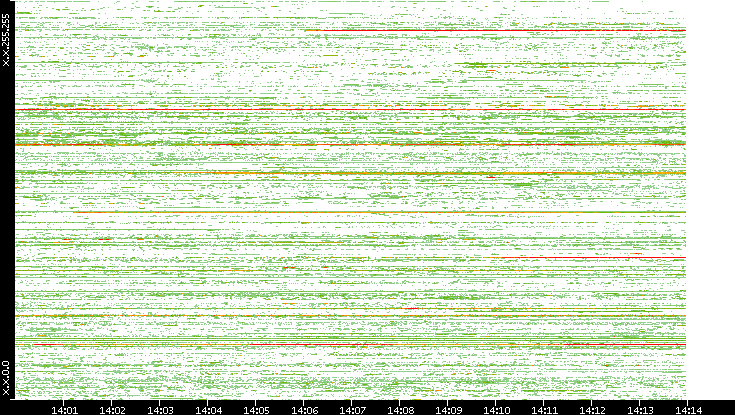 Dest. IP vs. Time