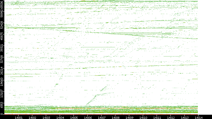 Src. Port vs. Time
