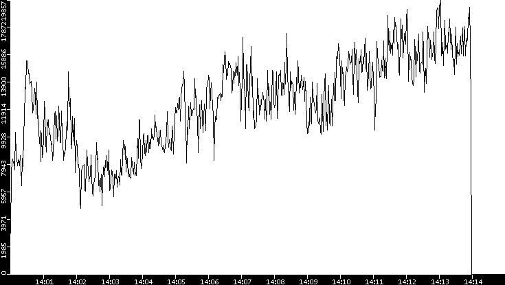 Throughput vs. Time