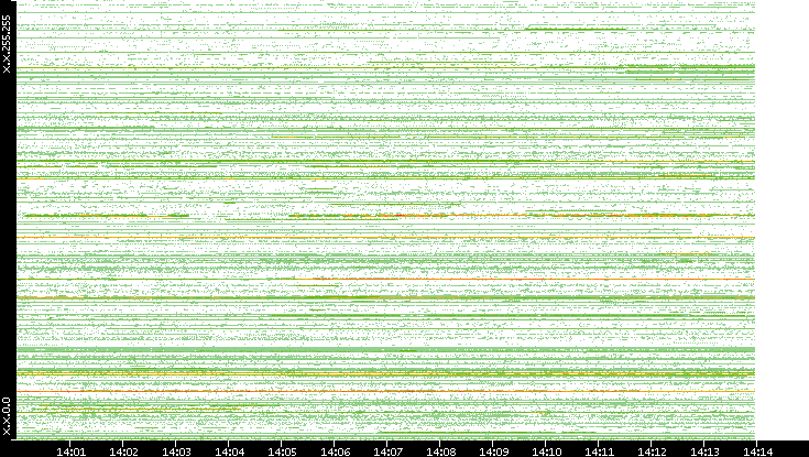 Dest. IP vs. Time