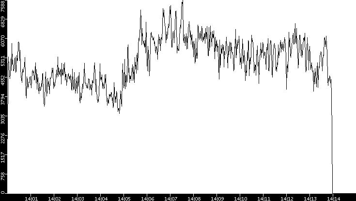 Throughput vs. Time