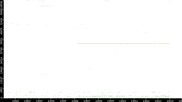 Dest. Port vs. Time