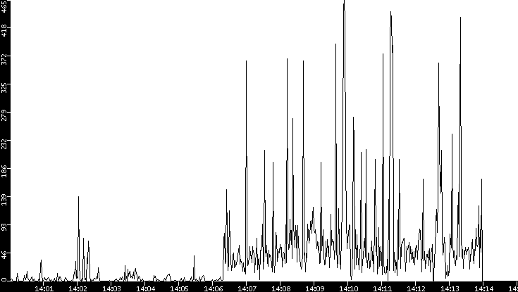 Throughput vs. Time