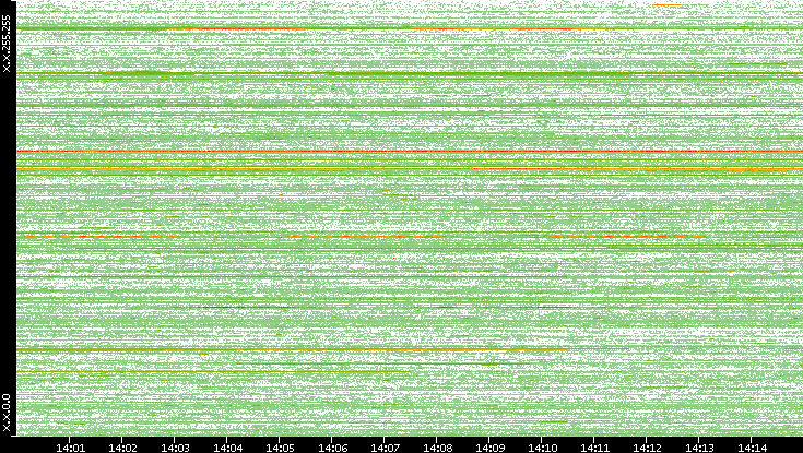 Src. IP vs. Time