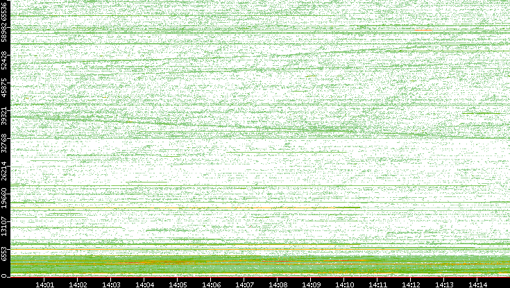 Src. Port vs. Time