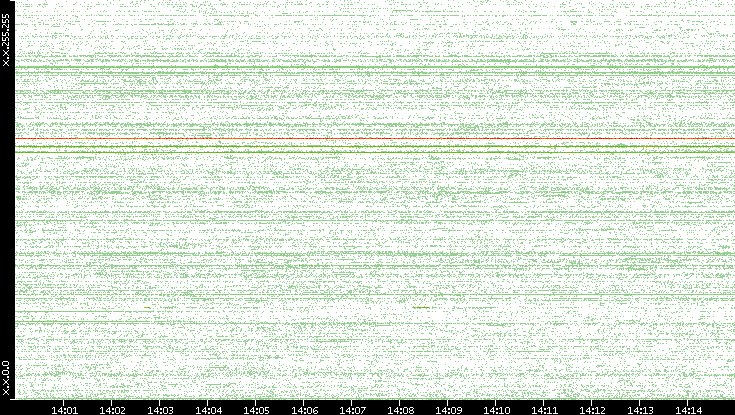 Src. IP vs. Time