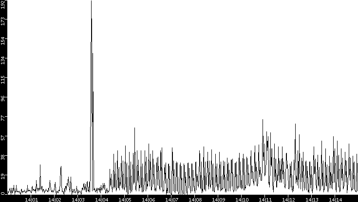 Throughput vs. Time