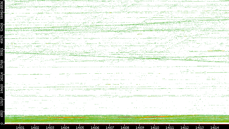 Dest. Port vs. Time