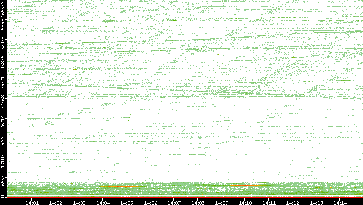 Src. Port vs. Time