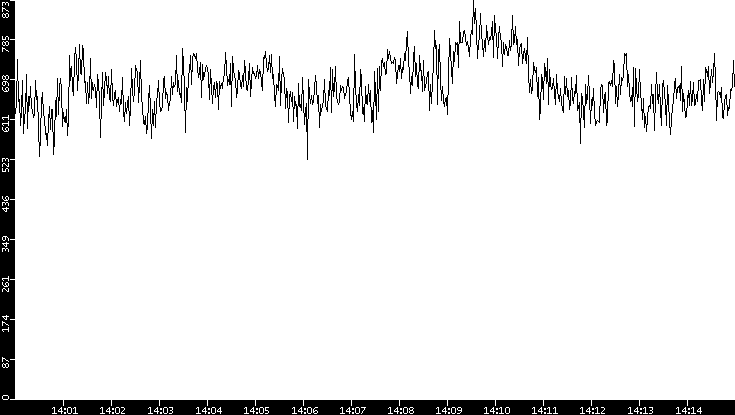 Average Packet Size vs. Time
