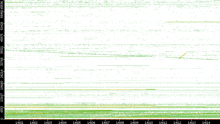 Dest. Port vs. Time