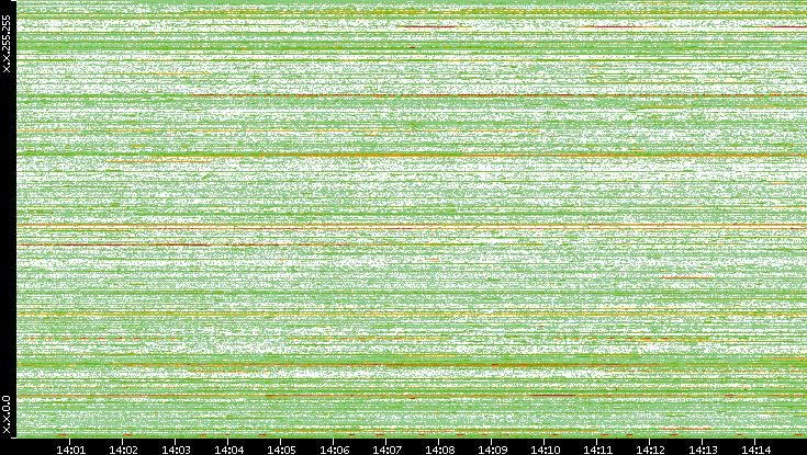 Dest. IP vs. Time