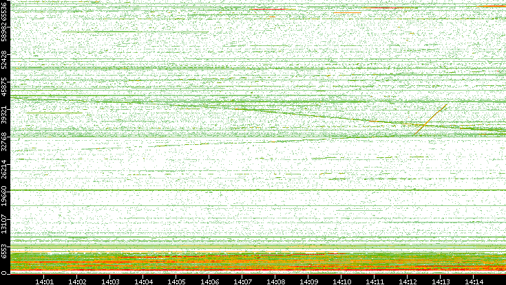 Dest. Port vs. Time
