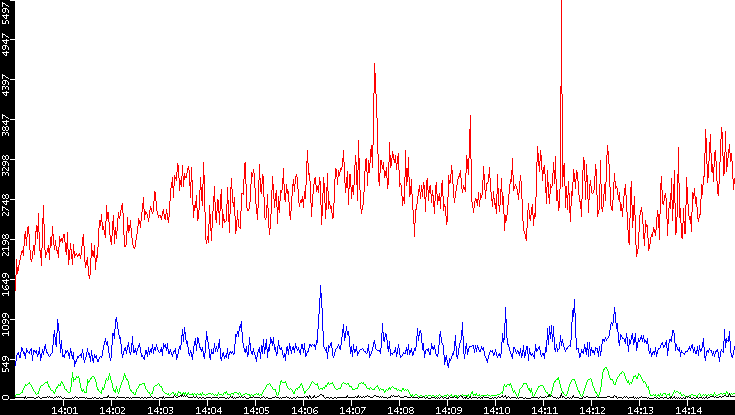 Nb. of Packets vs. Time