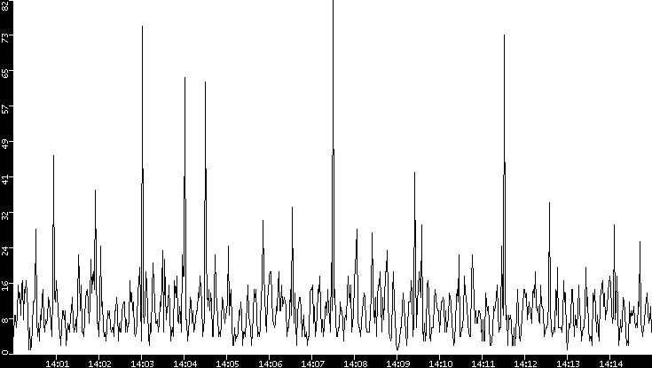Throughput vs. Time