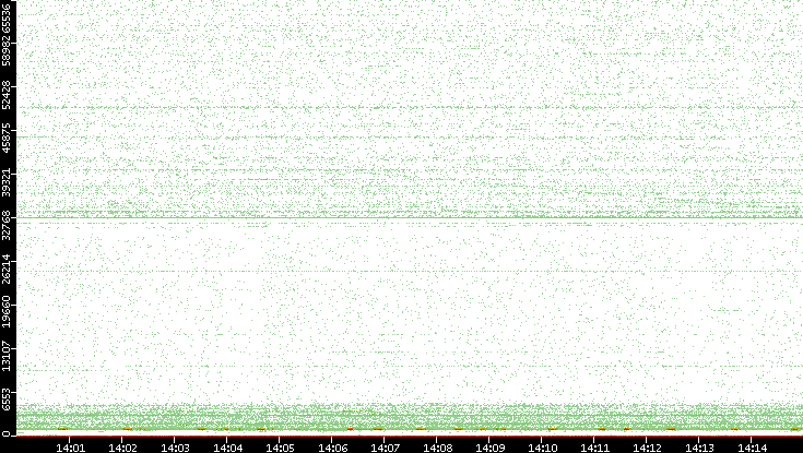 Dest. Port vs. Time