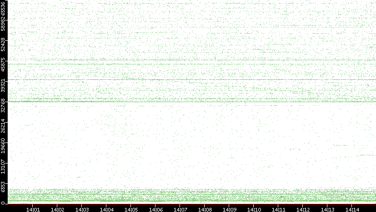 Src. Port vs. Time