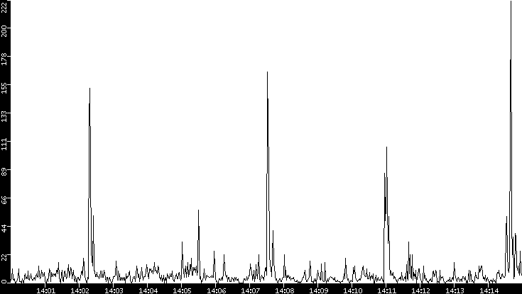 Throughput vs. Time