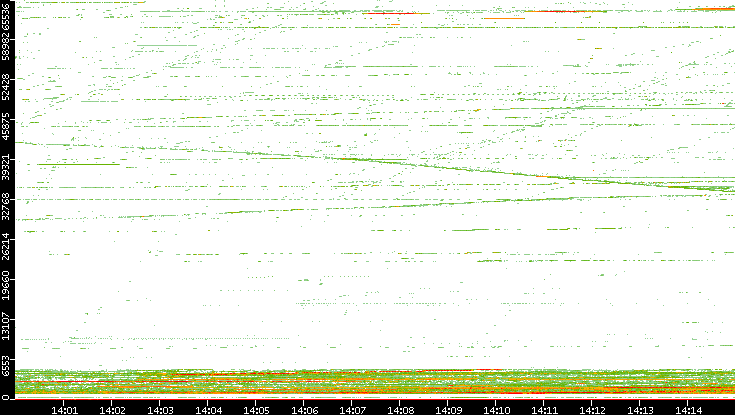 Dest. Port vs. Time
