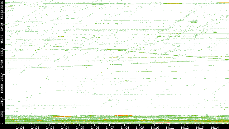 Src. Port vs. Time