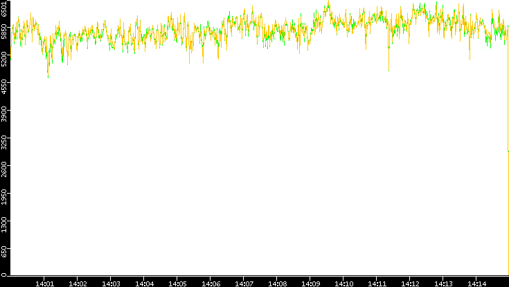Entropy of Port vs. Time
