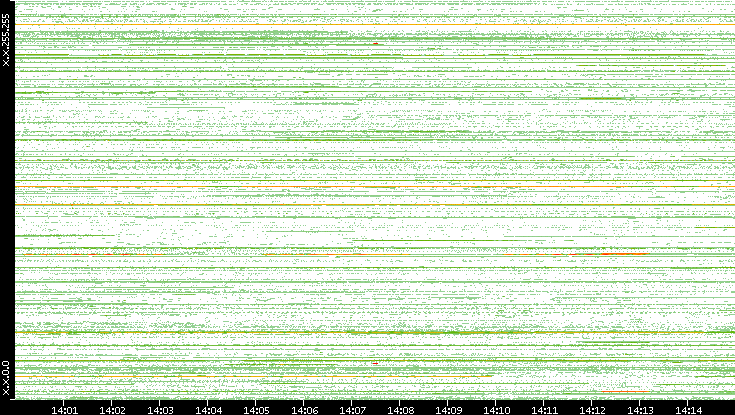 Src. IP vs. Time