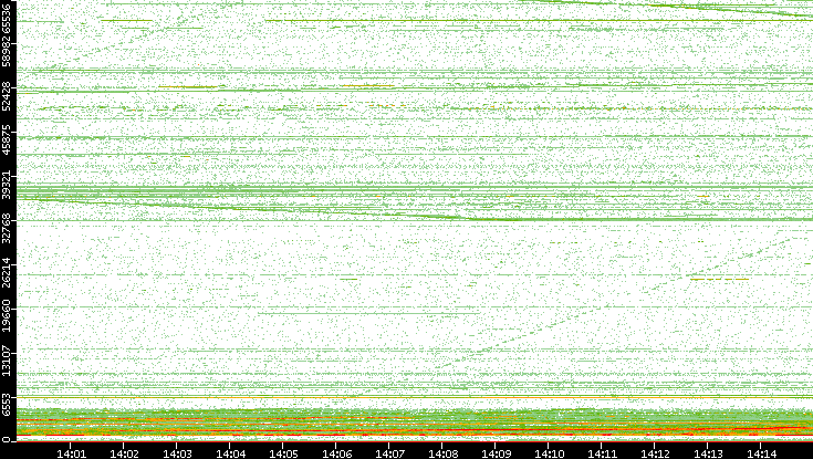 Dest. Port vs. Time