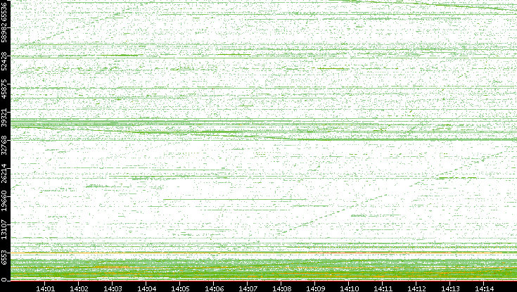 Src. Port vs. Time