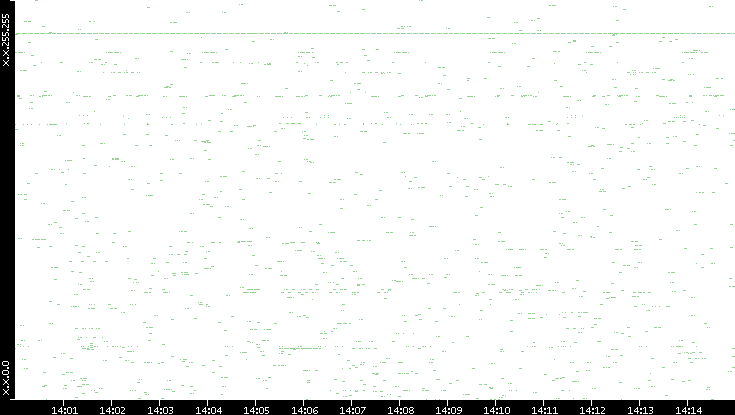 Src. IP vs. Time