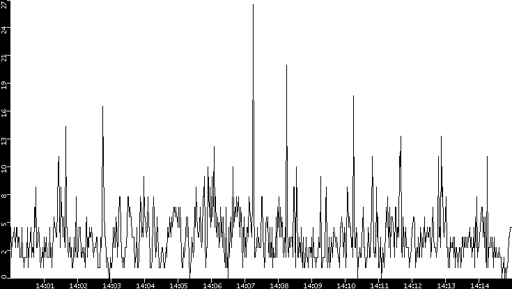 Throughput vs. Time