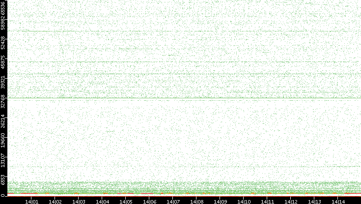 Dest. Port vs. Time