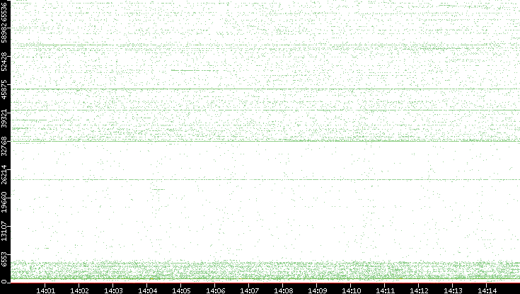 Src. Port vs. Time