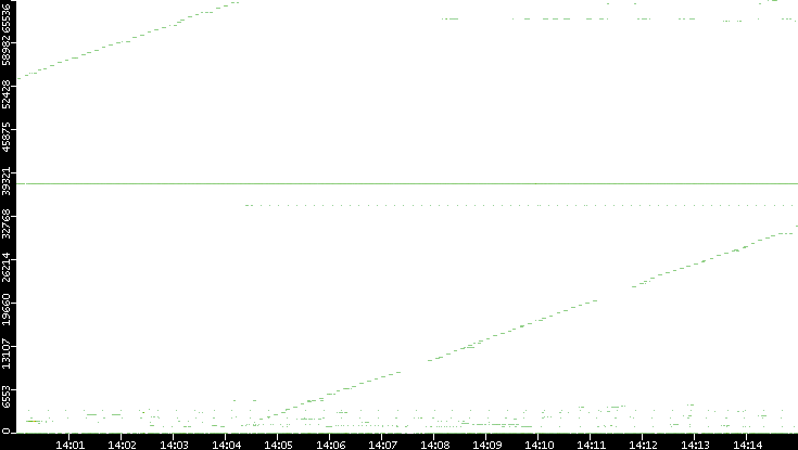 Dest. Port vs. Time